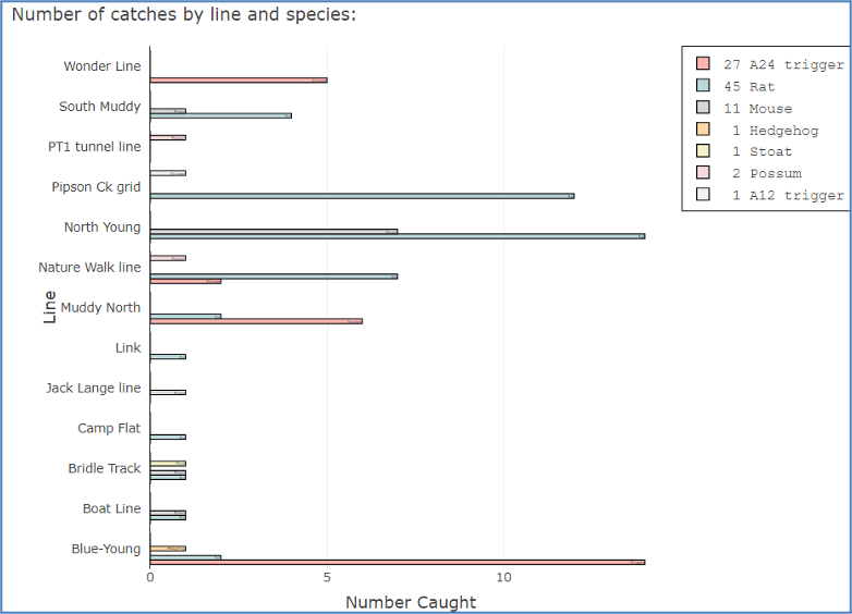 Monthly trap catch at Makarora for October 2021.                                                                