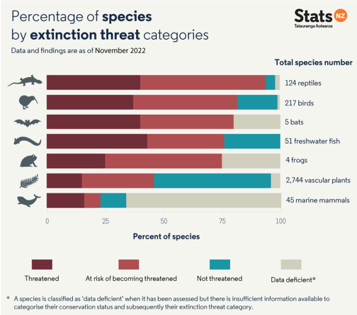 Table showing how many flora and fauna species are at risk of extinction. Statistics NZ